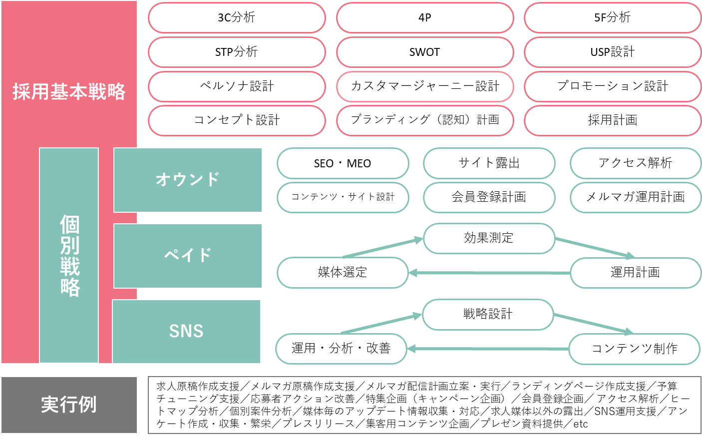 サービスマップ／要素分解