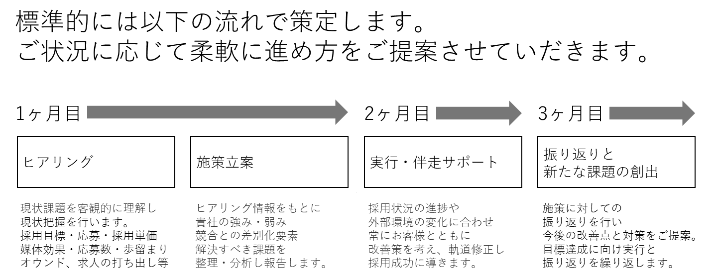 サービスの流れ［例］